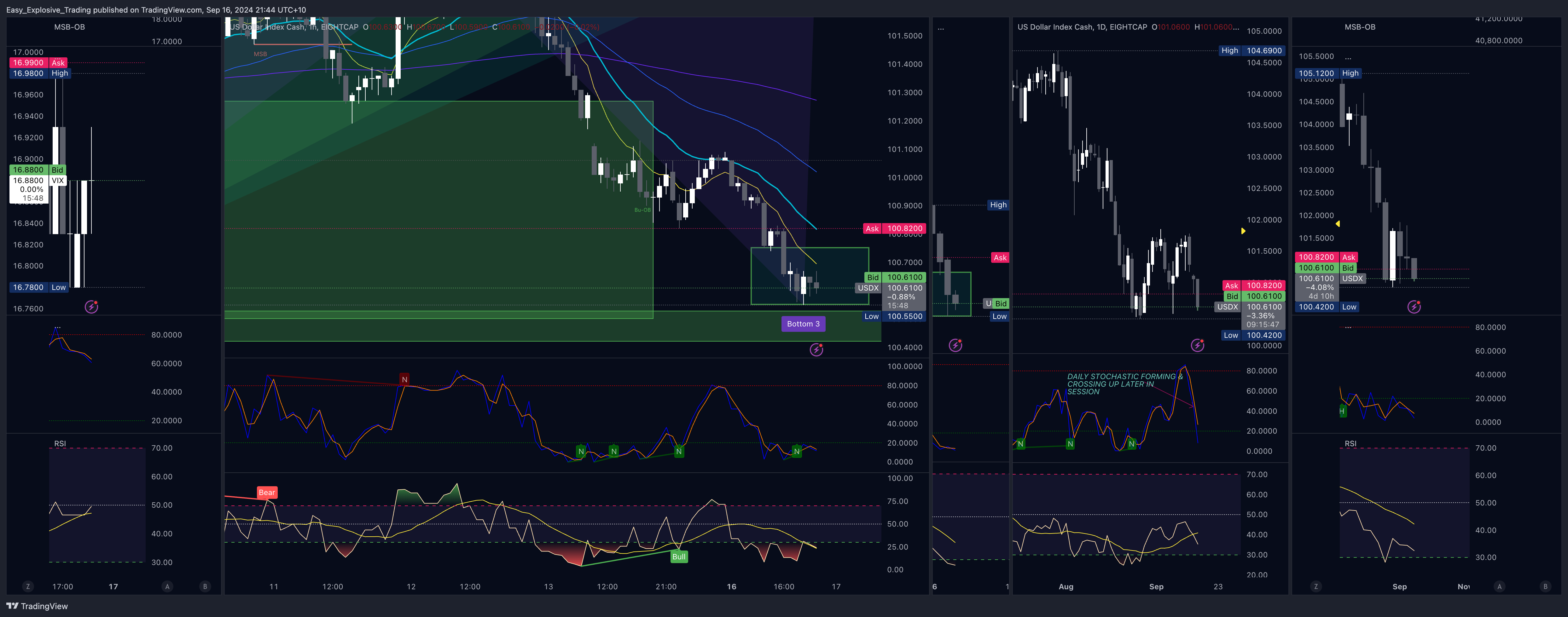 EIGHTCAP:USDX Chart Image by Easy_Explosive_Trading