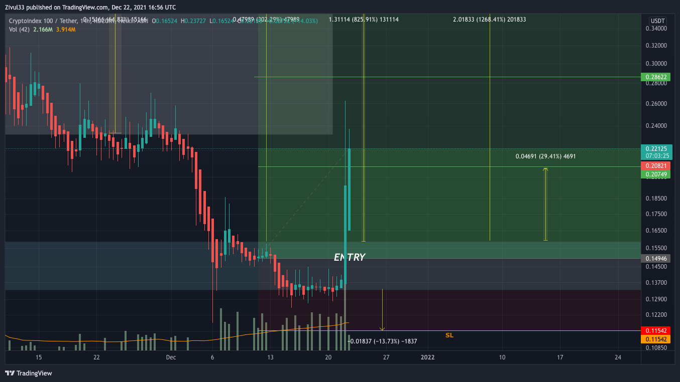 KUCOIN:CIX100USDT Chart Image by Zivul33
