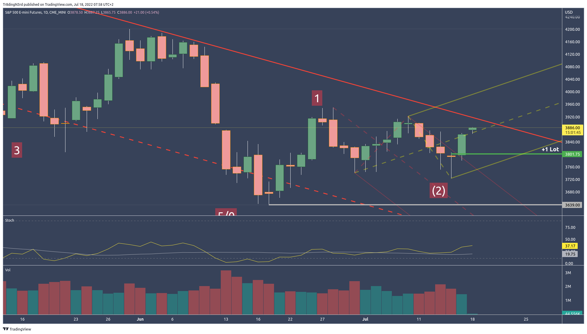 CME_MINI:ES1! Chart Image by Tr8dingN3rd