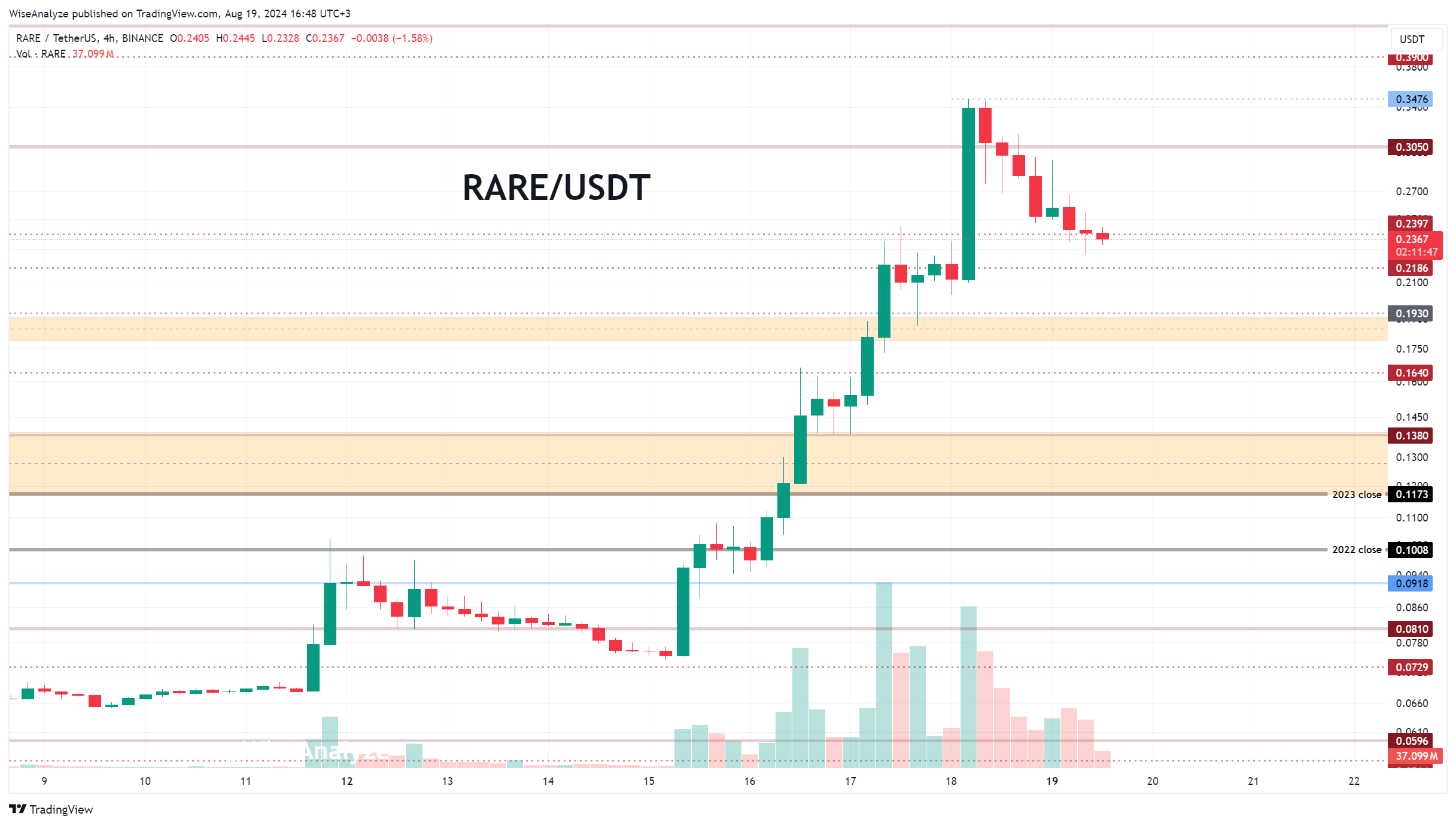 BINANCE:RAREUSDT Chart Image by WiseAnalyze