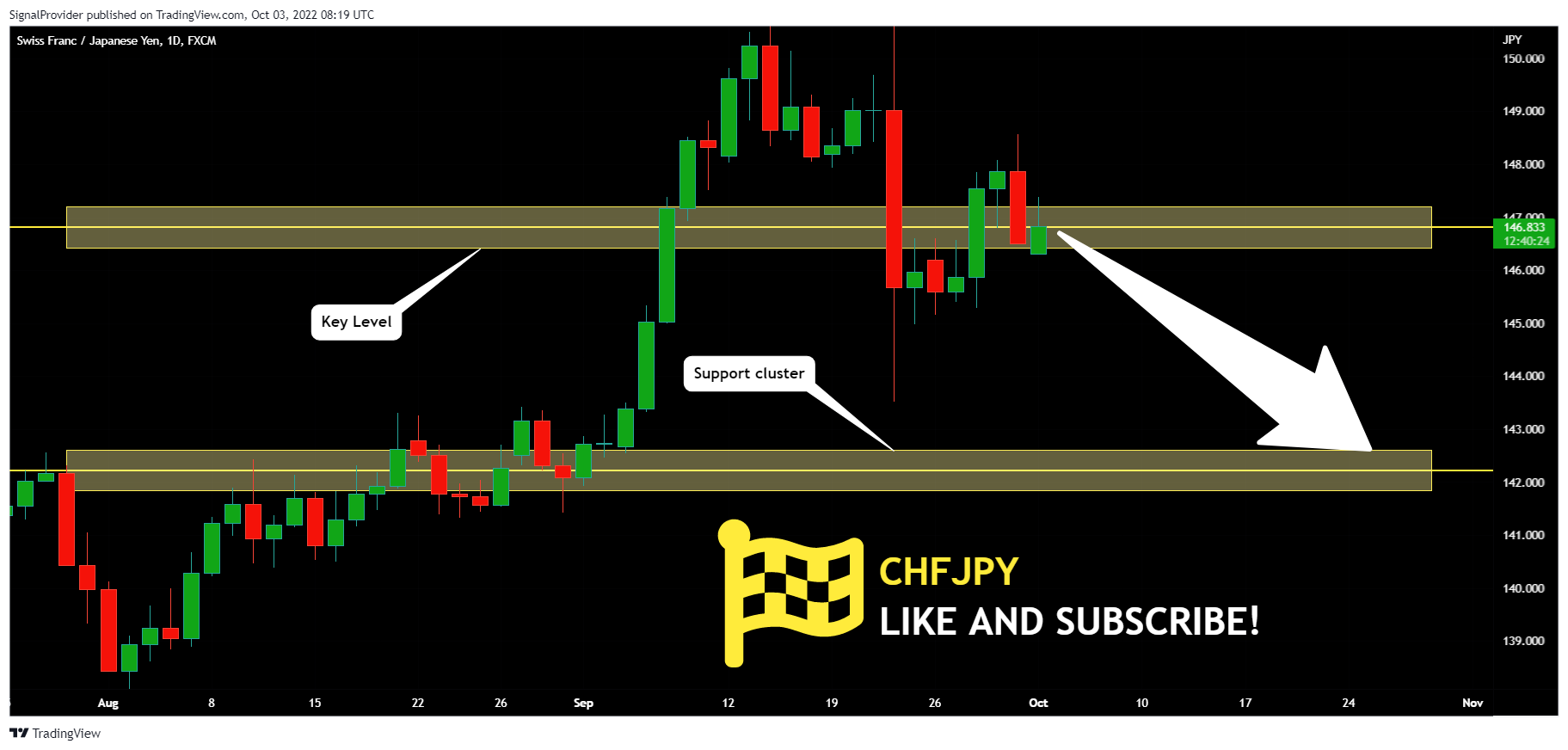 FX:CHFJPY Chart Image by SignalProvider