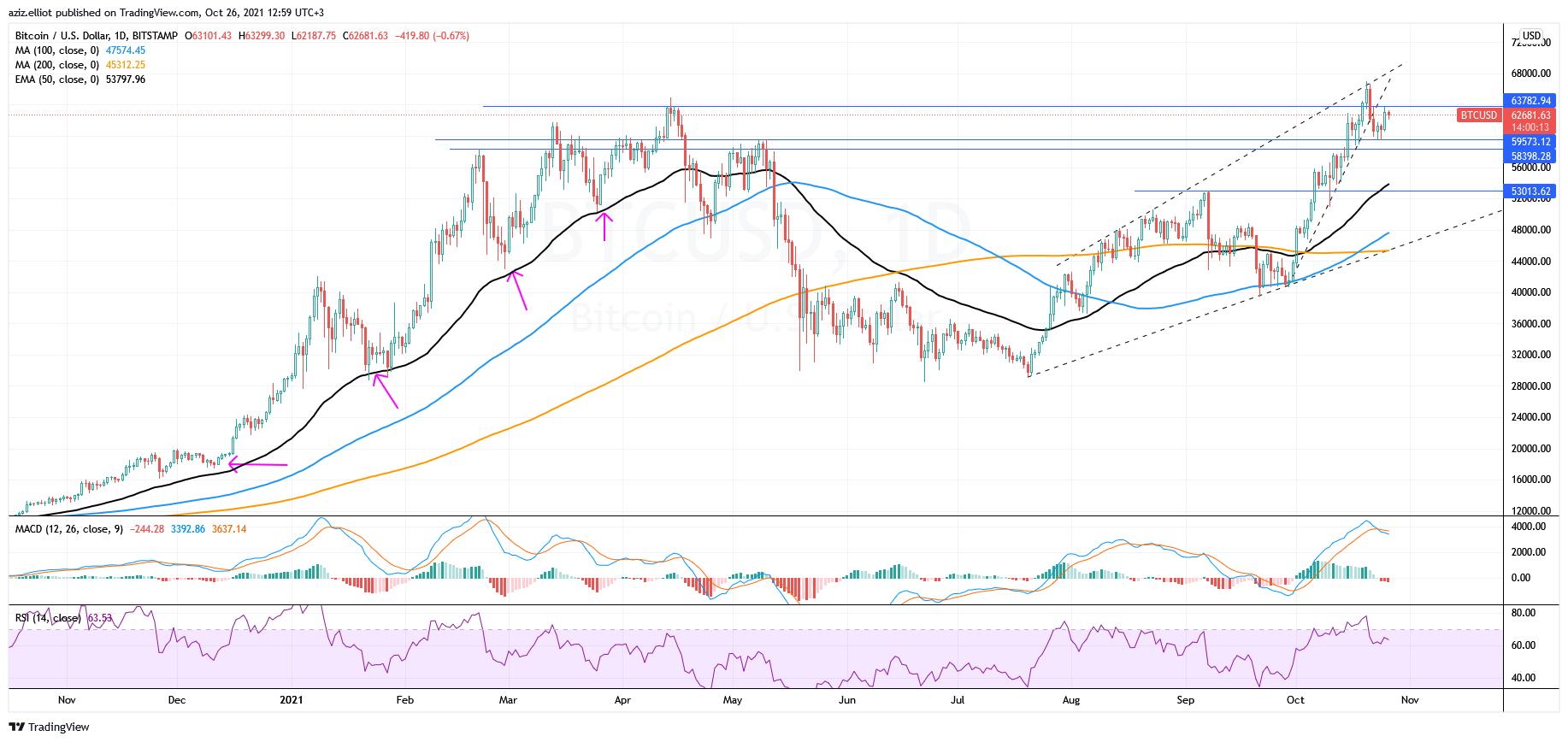 BITSTAMP:BTCUSD Chart Image by azizelliott