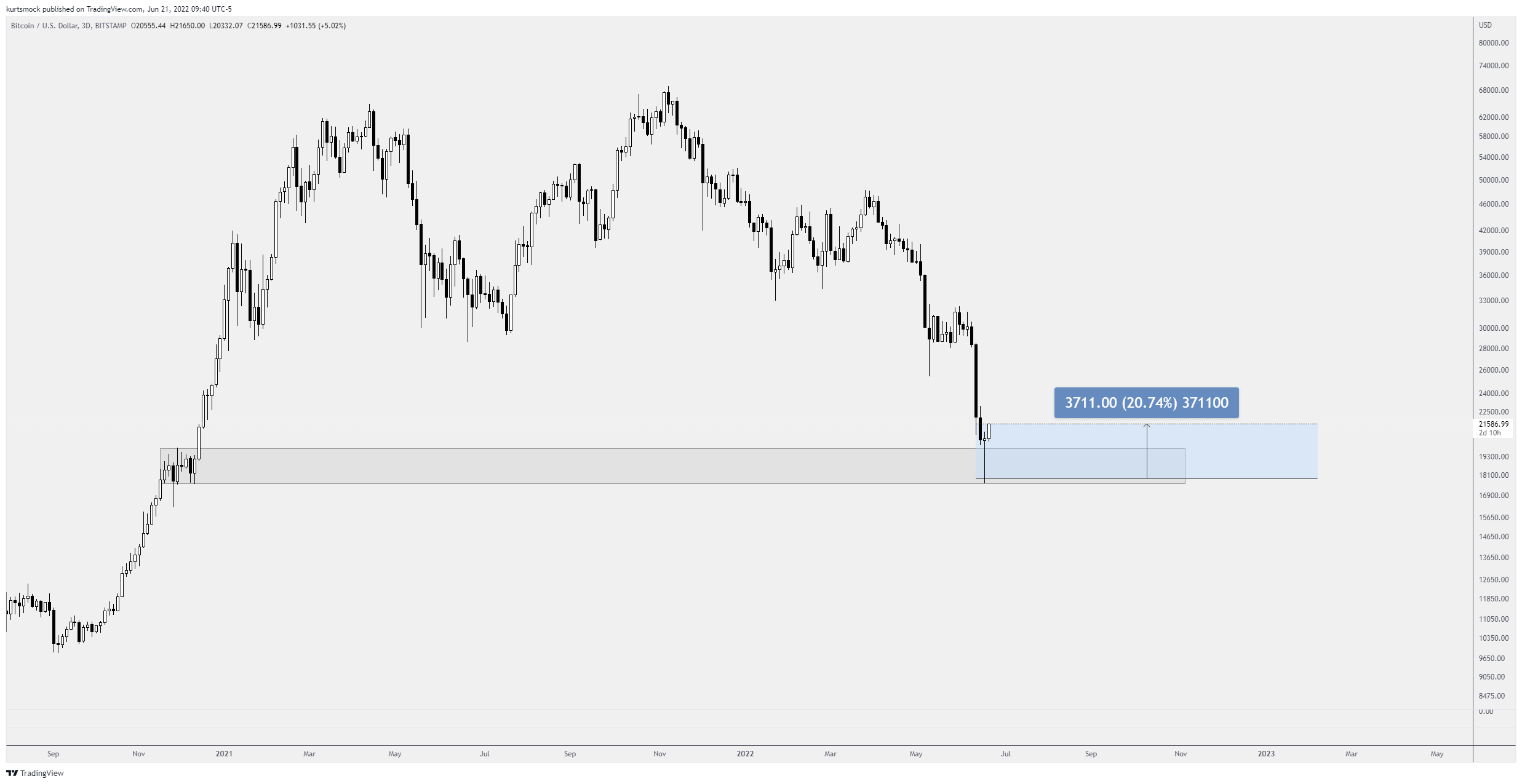 BITSTAMP:BTCUSD Chart Image by kurtsmock
