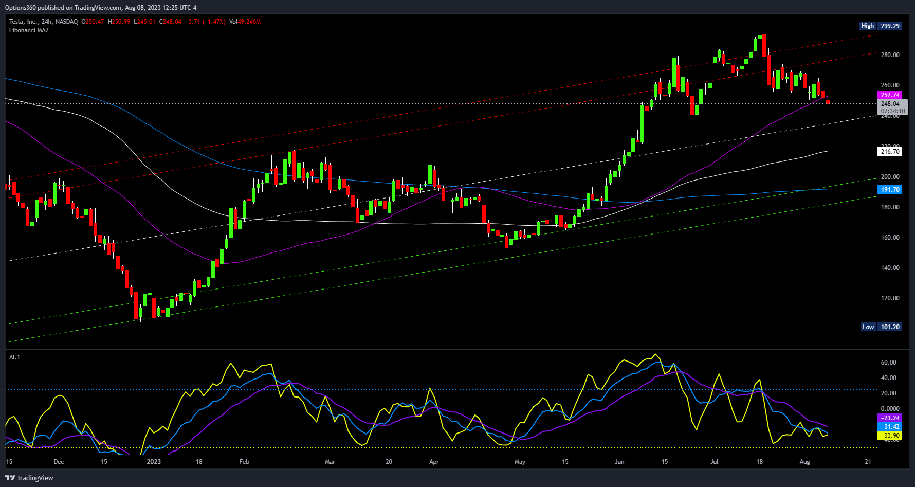 NASDAQ:TSLA Chart Image by Options360