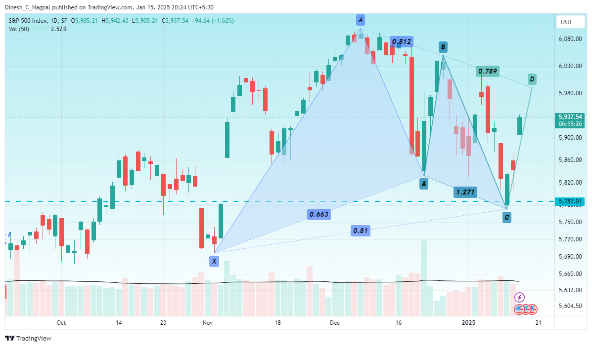SP:SPX Chart Image by Dinesh_C_Nagpal