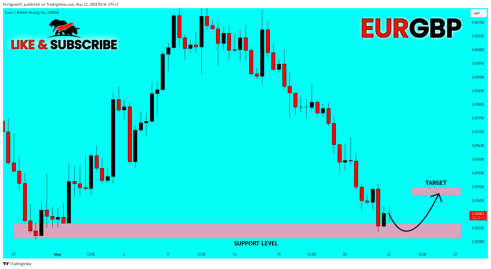 OANDA:EURGBP Chart Image by ProSignalsFx