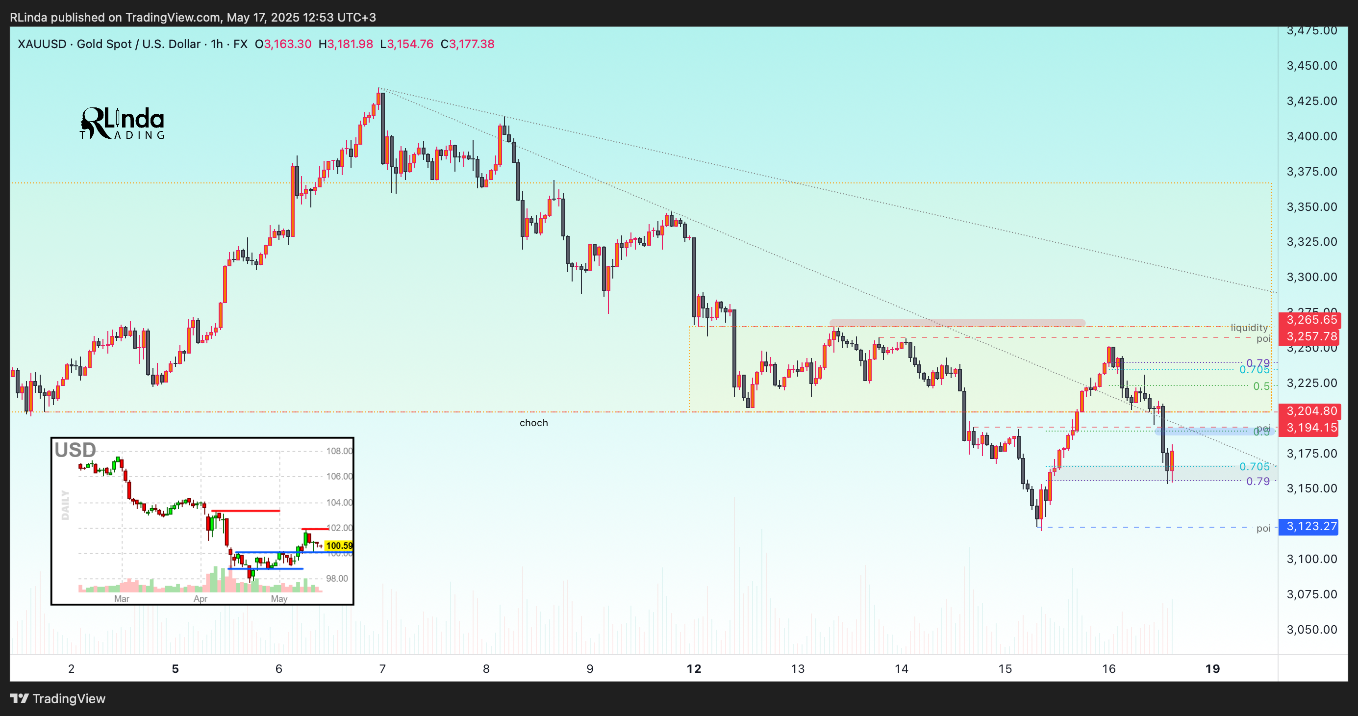 FX:XAUUSD Chart Image by RLinda