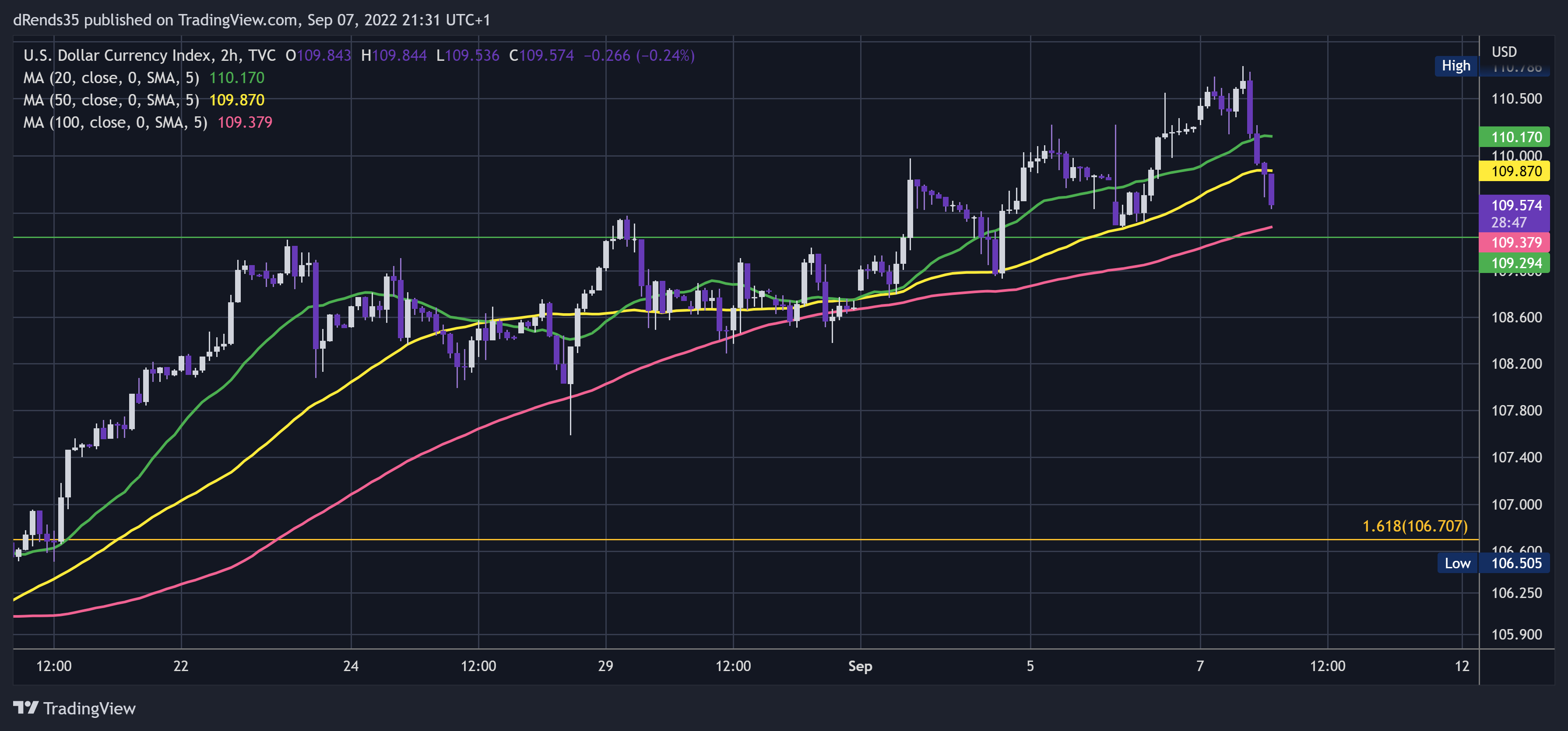 TVC:DXY Chart Image by dRends35