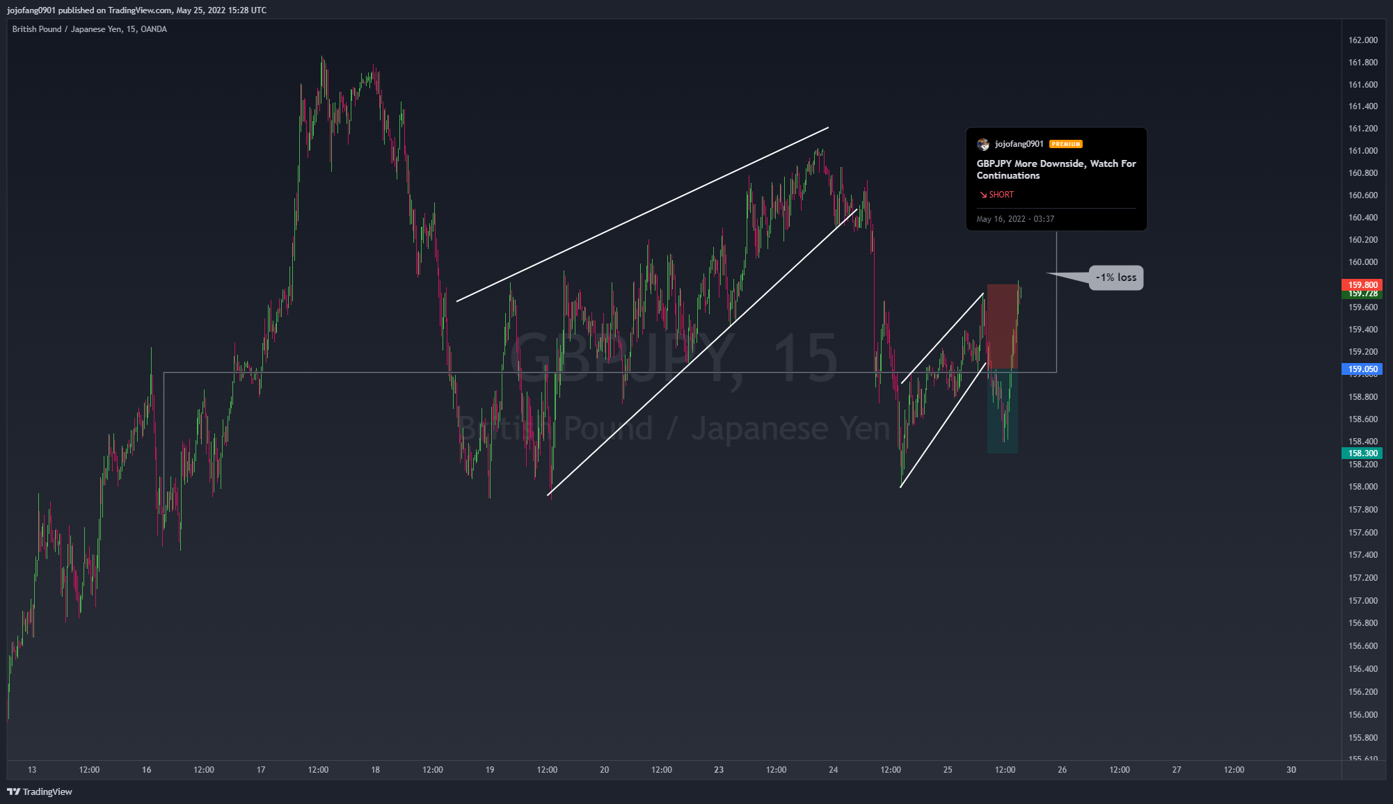OANDA:GBPJPY Chart Image by jojofang0901