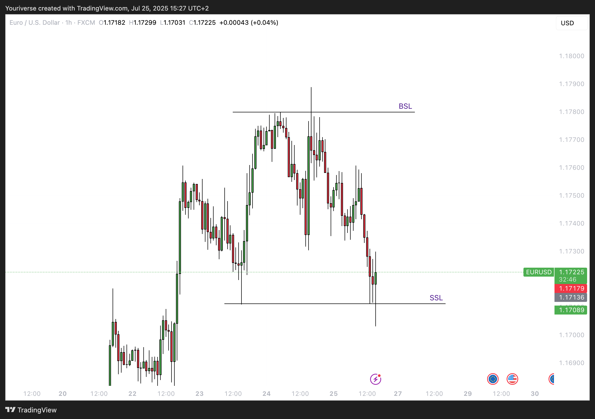 FX:EURUSD Chart Image by Youriverse