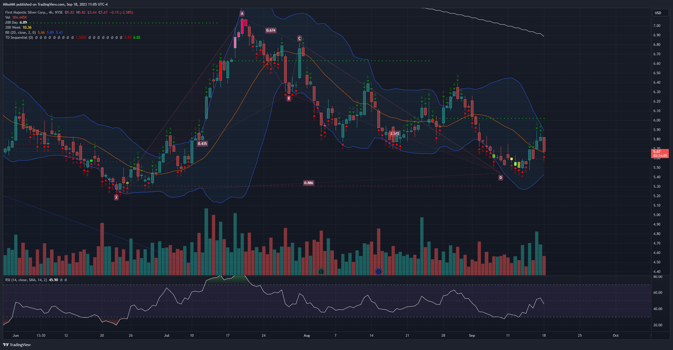 NYSE:AG Chart Image by MikeMM