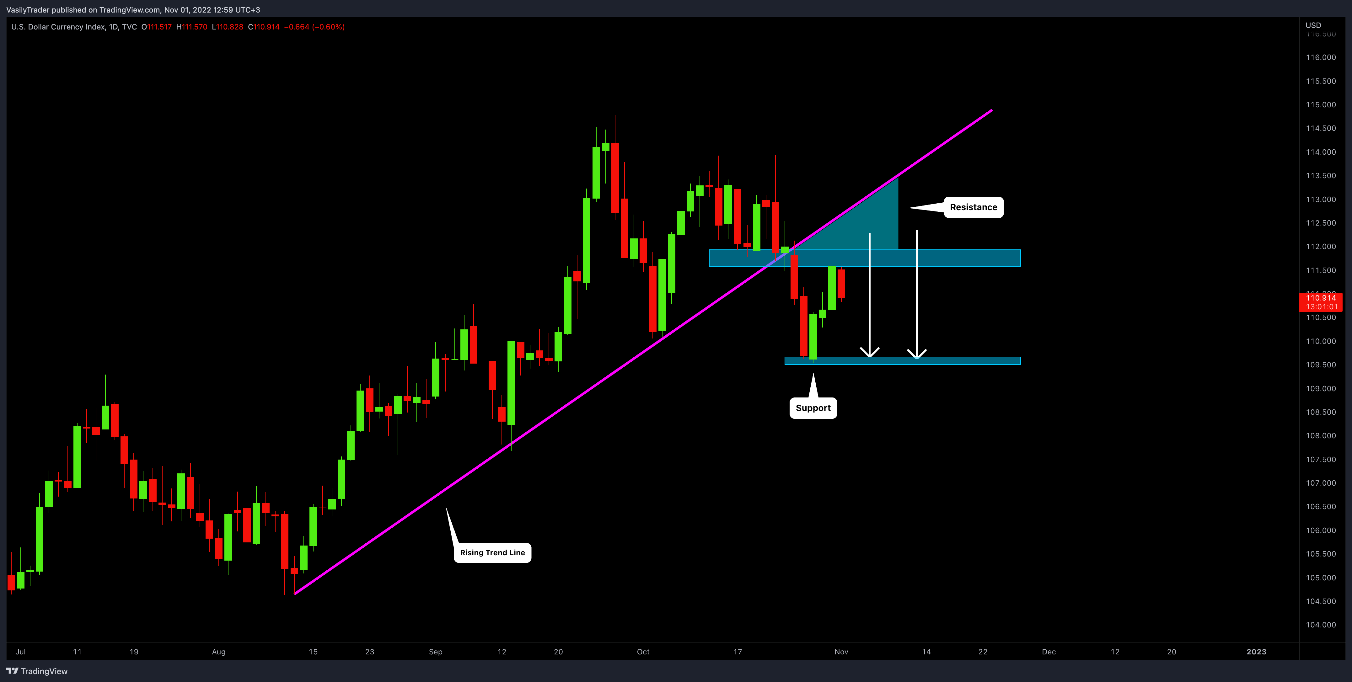 TVC:DXY Chart Image by VasilyTrader