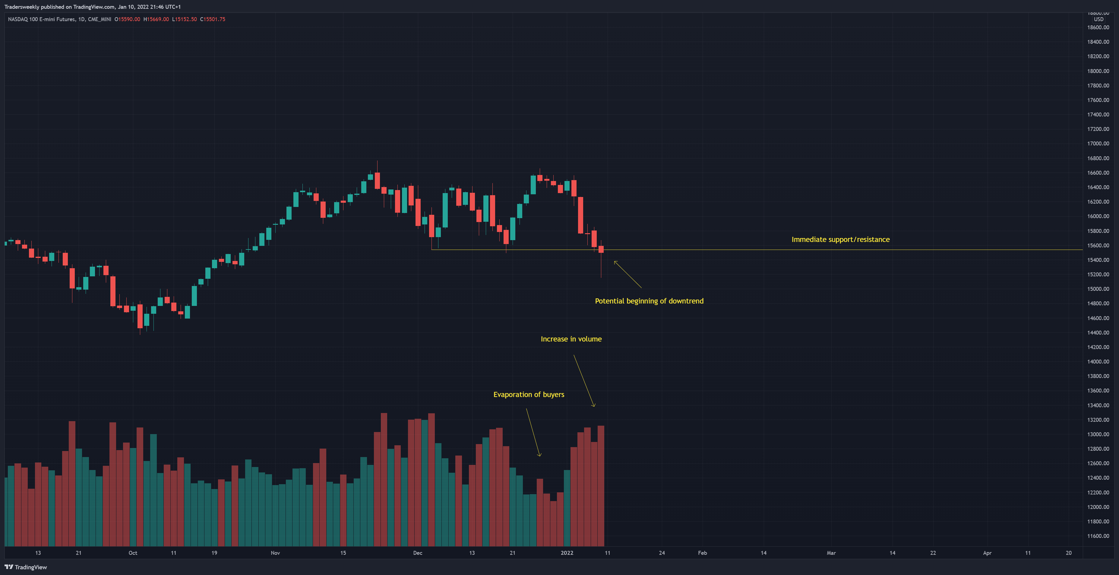CME_MINI:NQ1! Chart Image by Tradersweekly