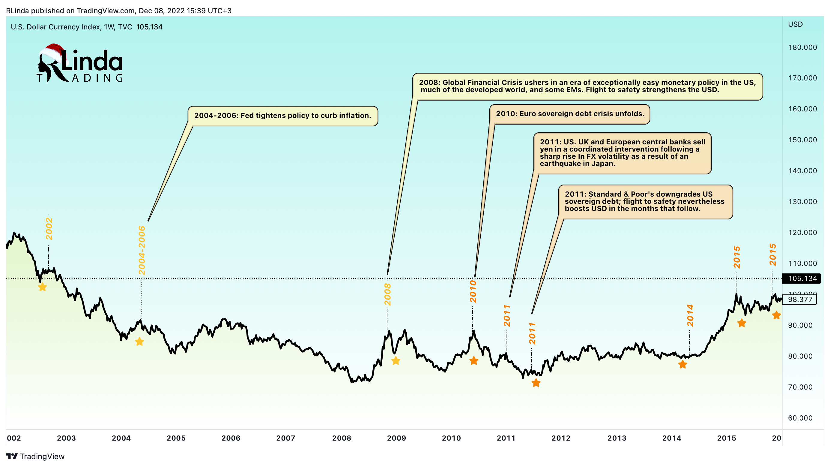 TVC:DXY Chart Image by RLinda