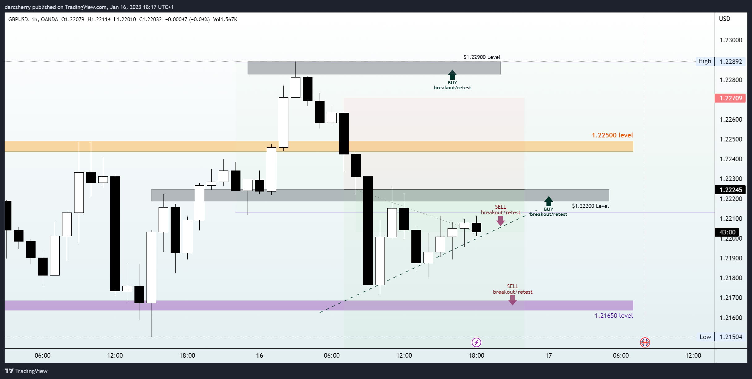 OANDA:GBPUSD Chart Image by darcsherry