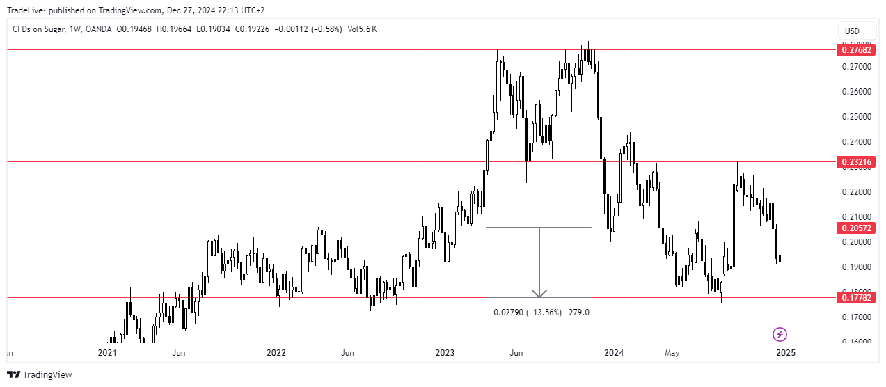 OANDA:SUGARUSD Chart Image by TradeLive-