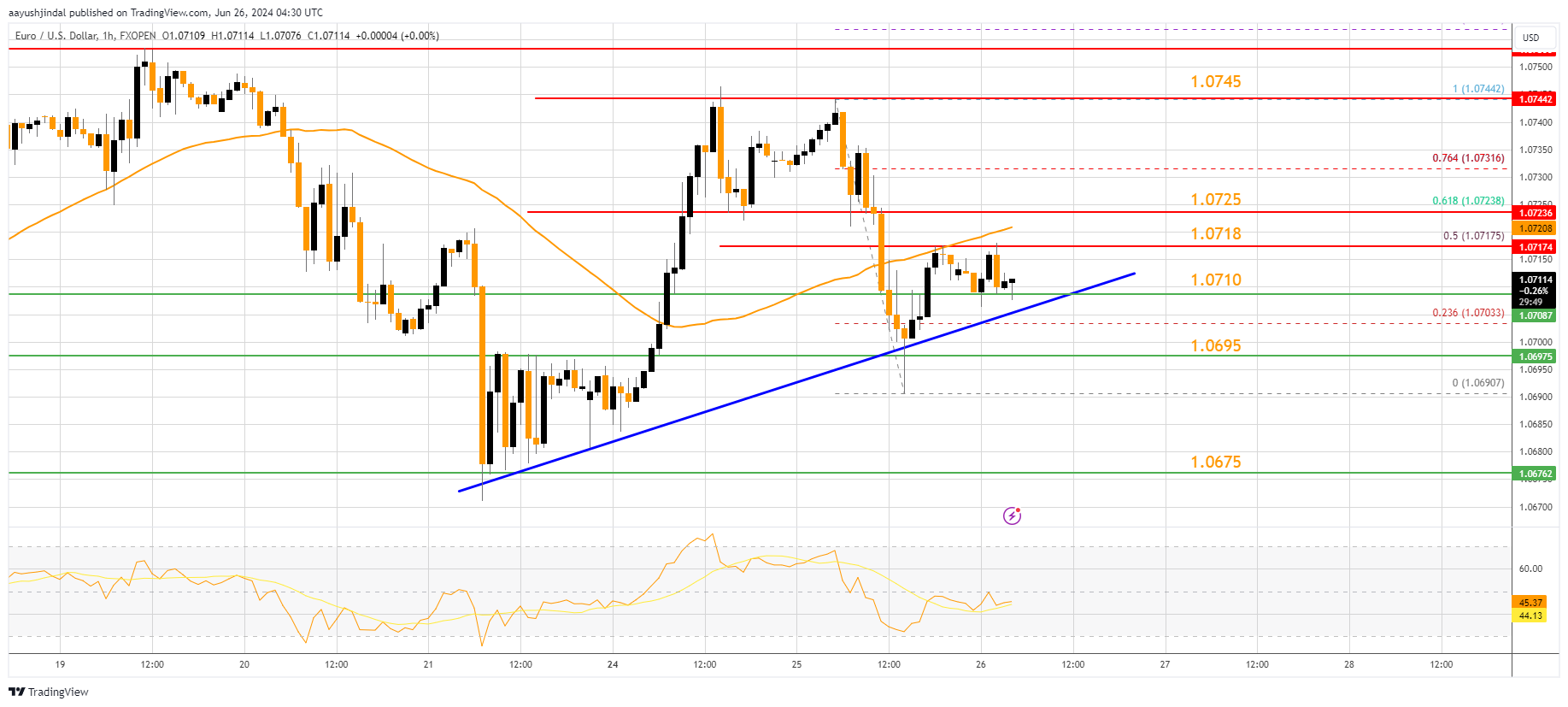 FXOPEN:EURUSD Chart Image by aayushjindal