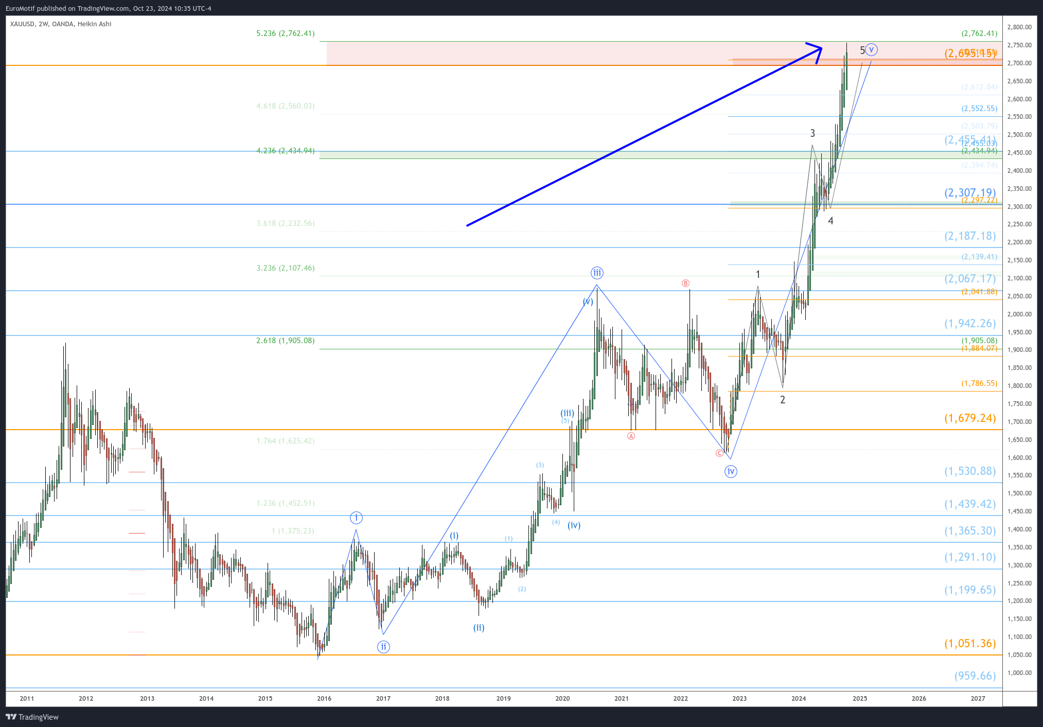 OANDA:XAUUSD Chart Image by EuroMotif