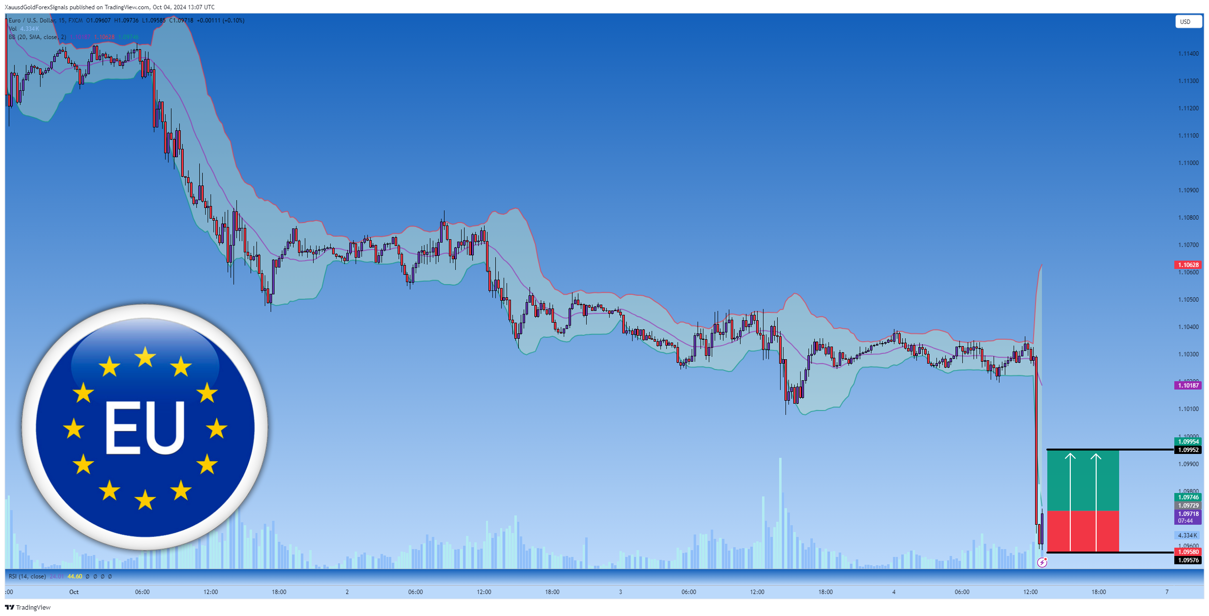 FX:EURUSD Chart Image by XauusdGoldForexSignals