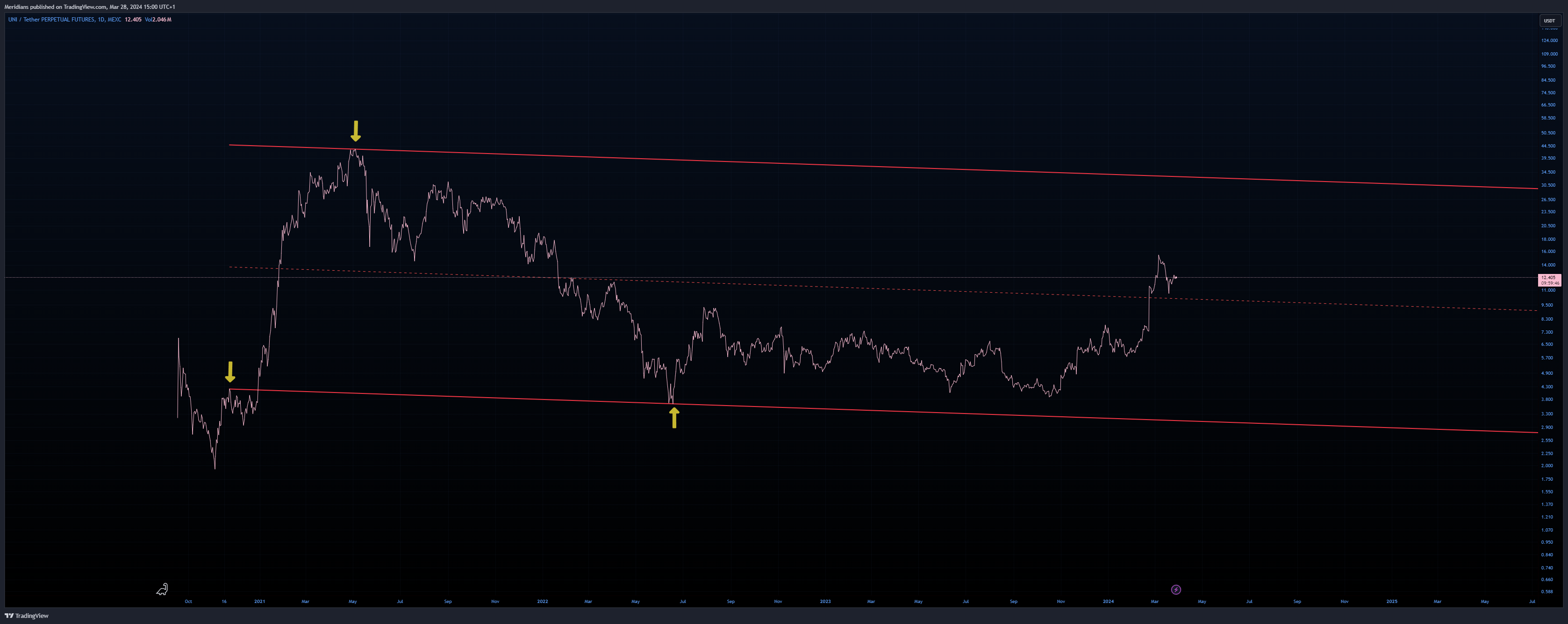 MEXC:UNIUSDT.P Chart Image by Meridians