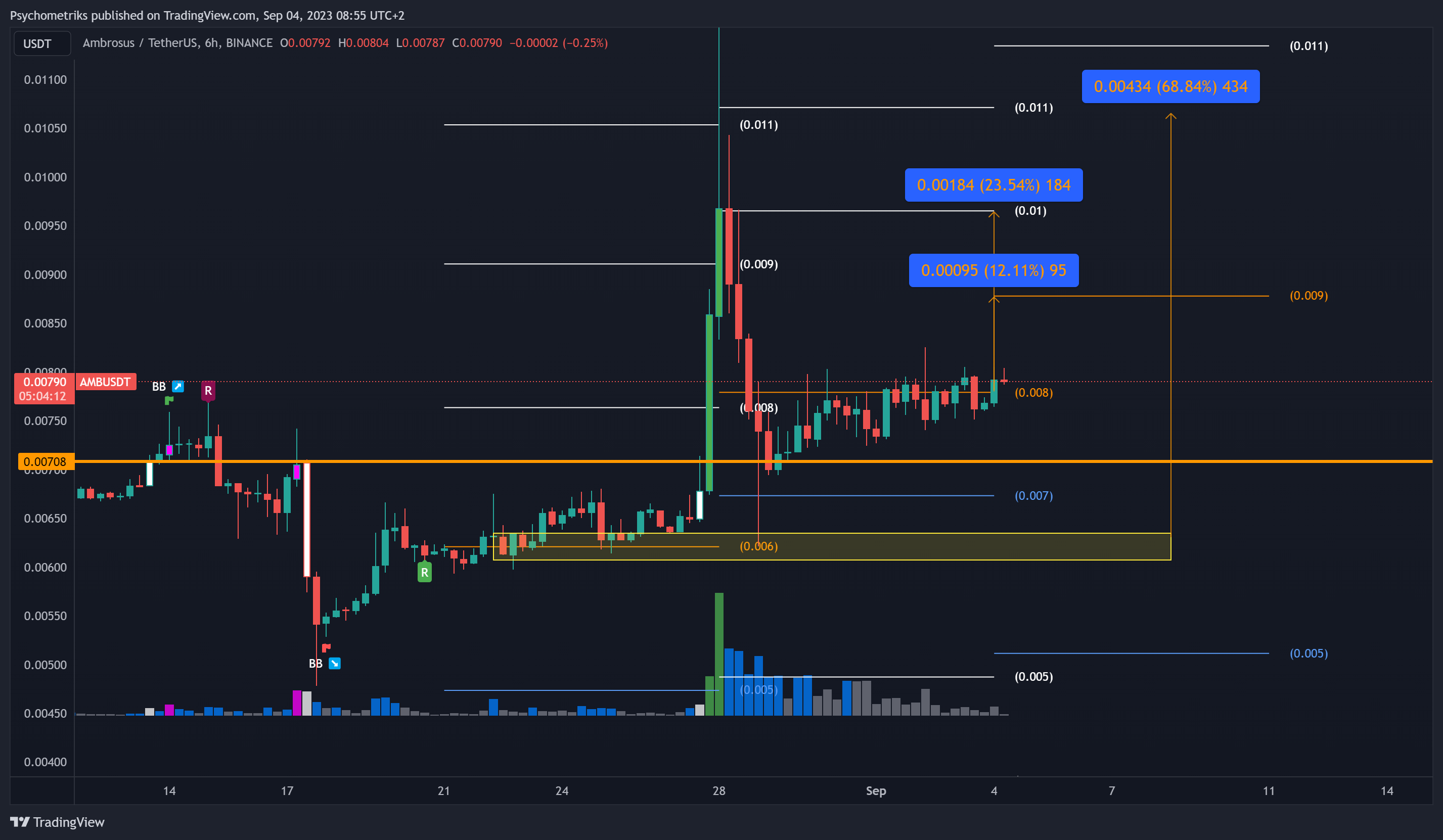 BINANCE:AMBUSDT Chart Image by Psychometriks