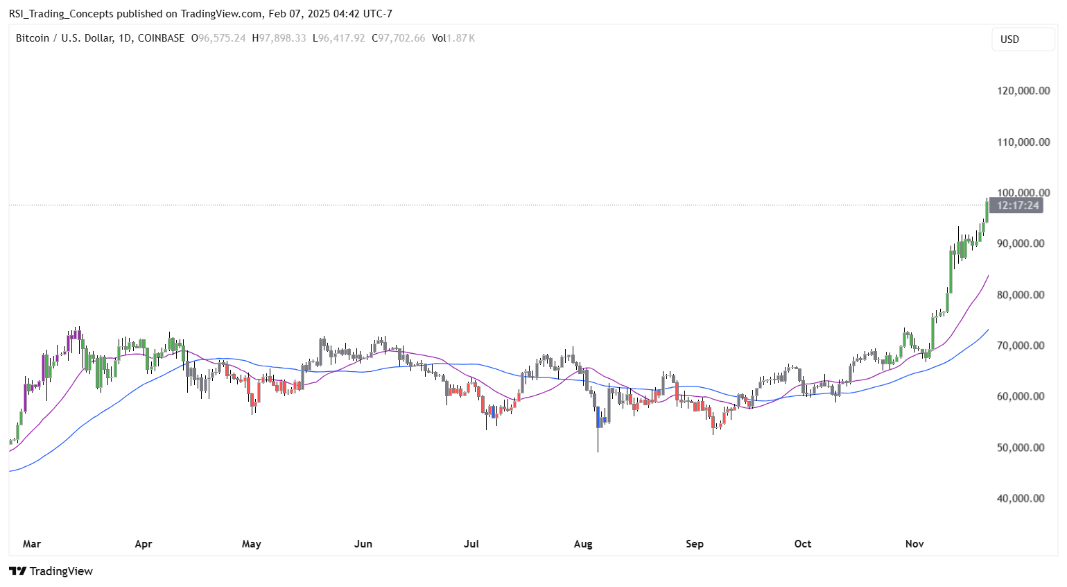 COINBASE:BTCUSD Chart Image by RSI_Trading_Concepts