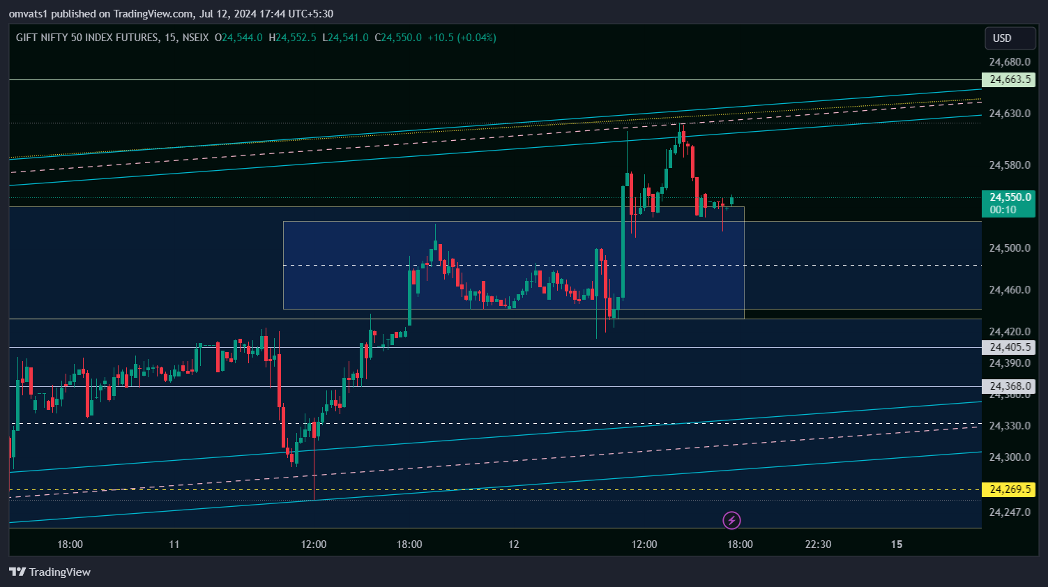 NSEIX:NIFTY1! Chart Image by omvats1