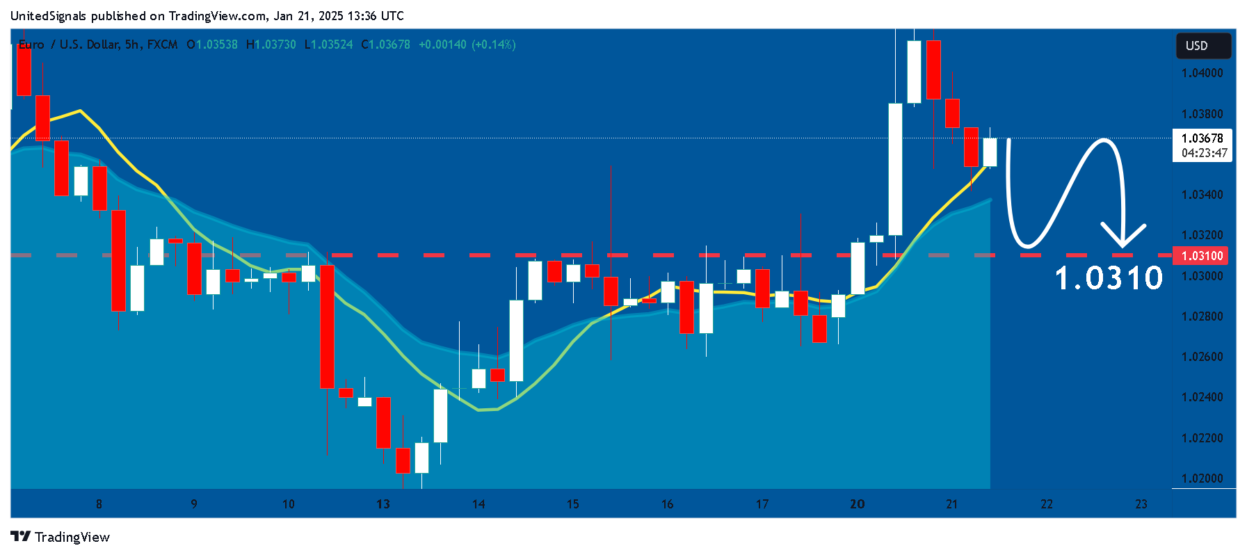 FX:EURUSD Chart Image by UnitedSignals