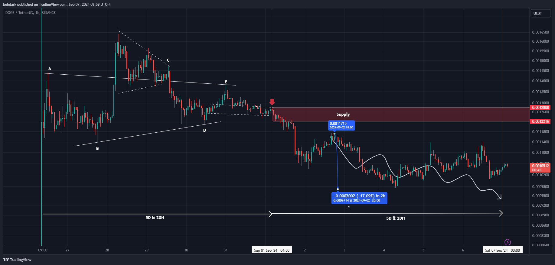 BINANCE:DOGSUSDT Chart Image by behdark