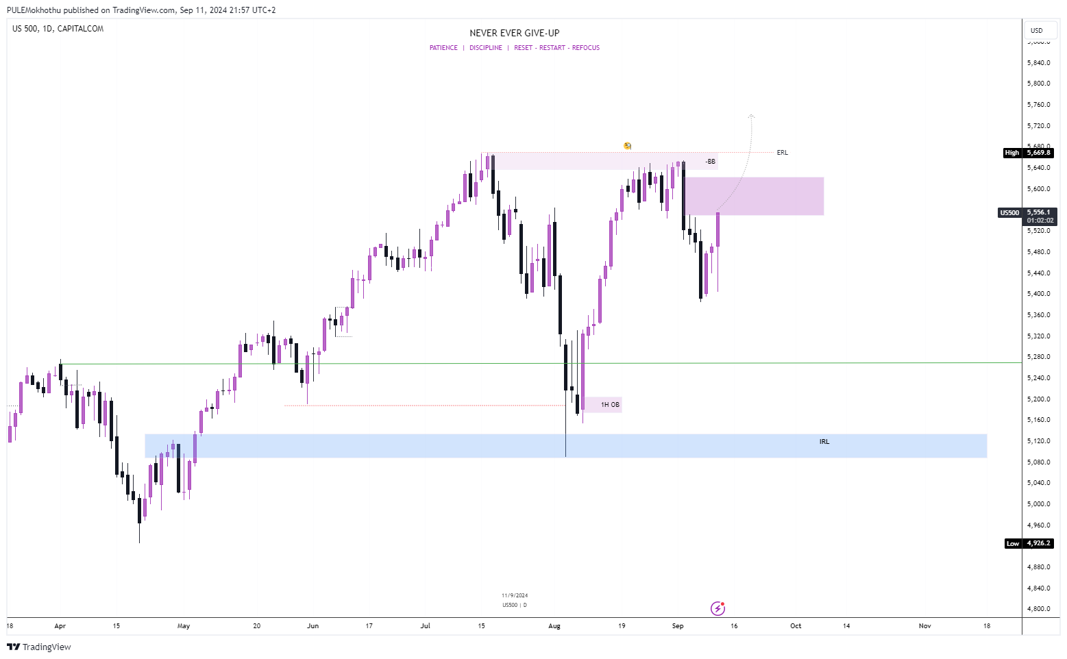 CAPITALCOM:US500 Chart Image by PULEMokhothu