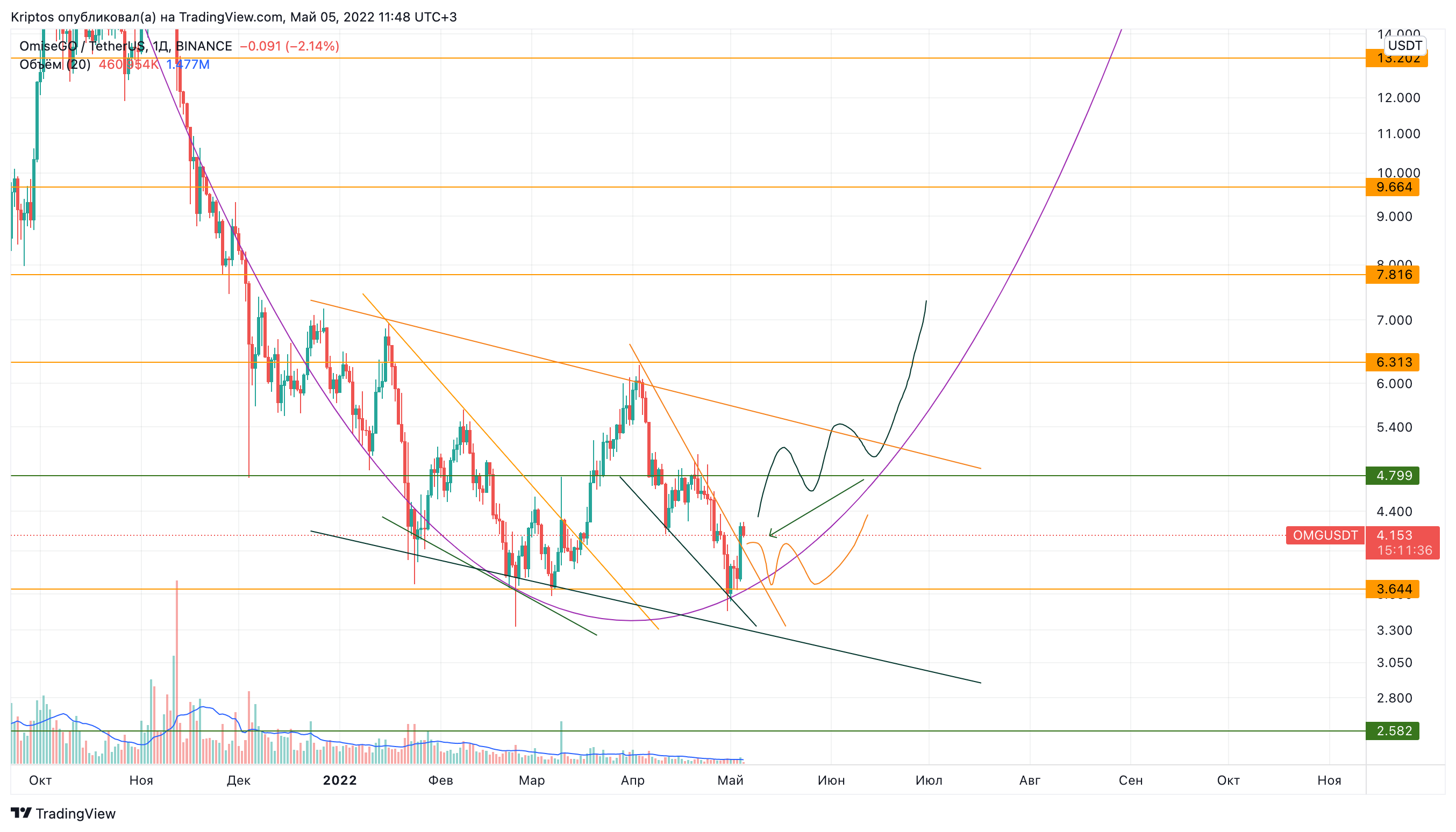 BINANCE:OMGUSDT Chart Image by Kirill_Gaitan