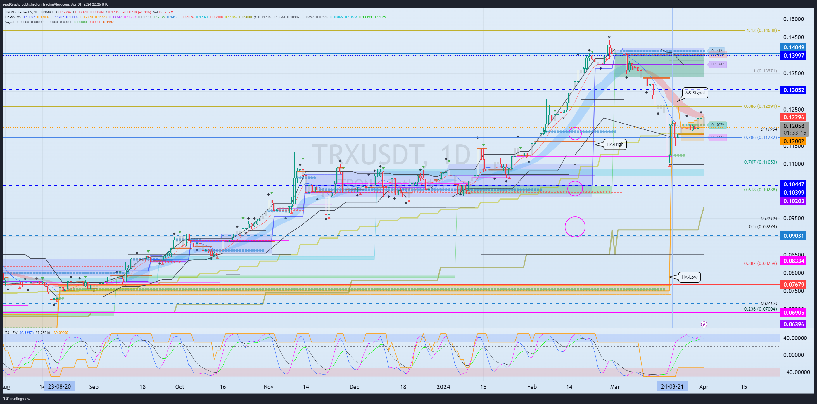 BINANCE:TRXUSDT Chart Image by readCrypto