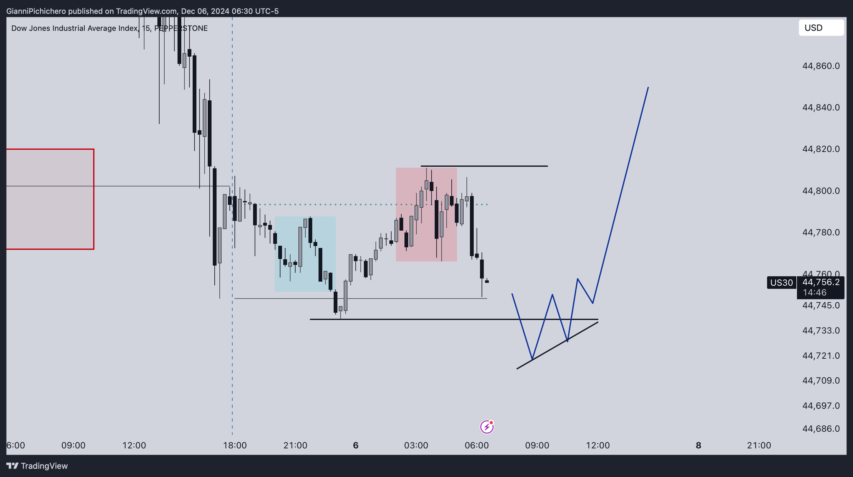 PEPPERSTONE:US30 Chart Image by GianniPichichero