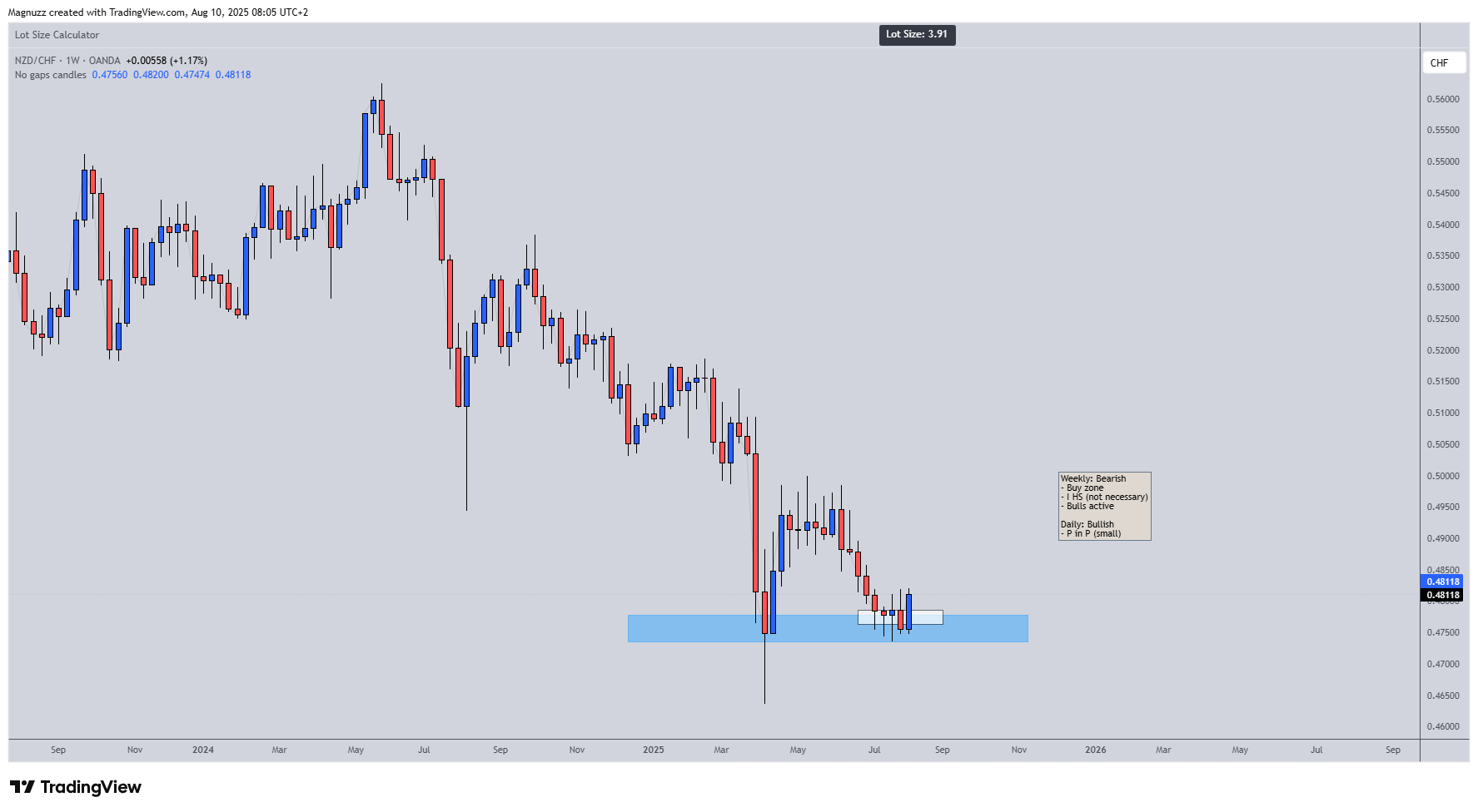 OANDA:NZDCHF Chart Image by Magnuzz