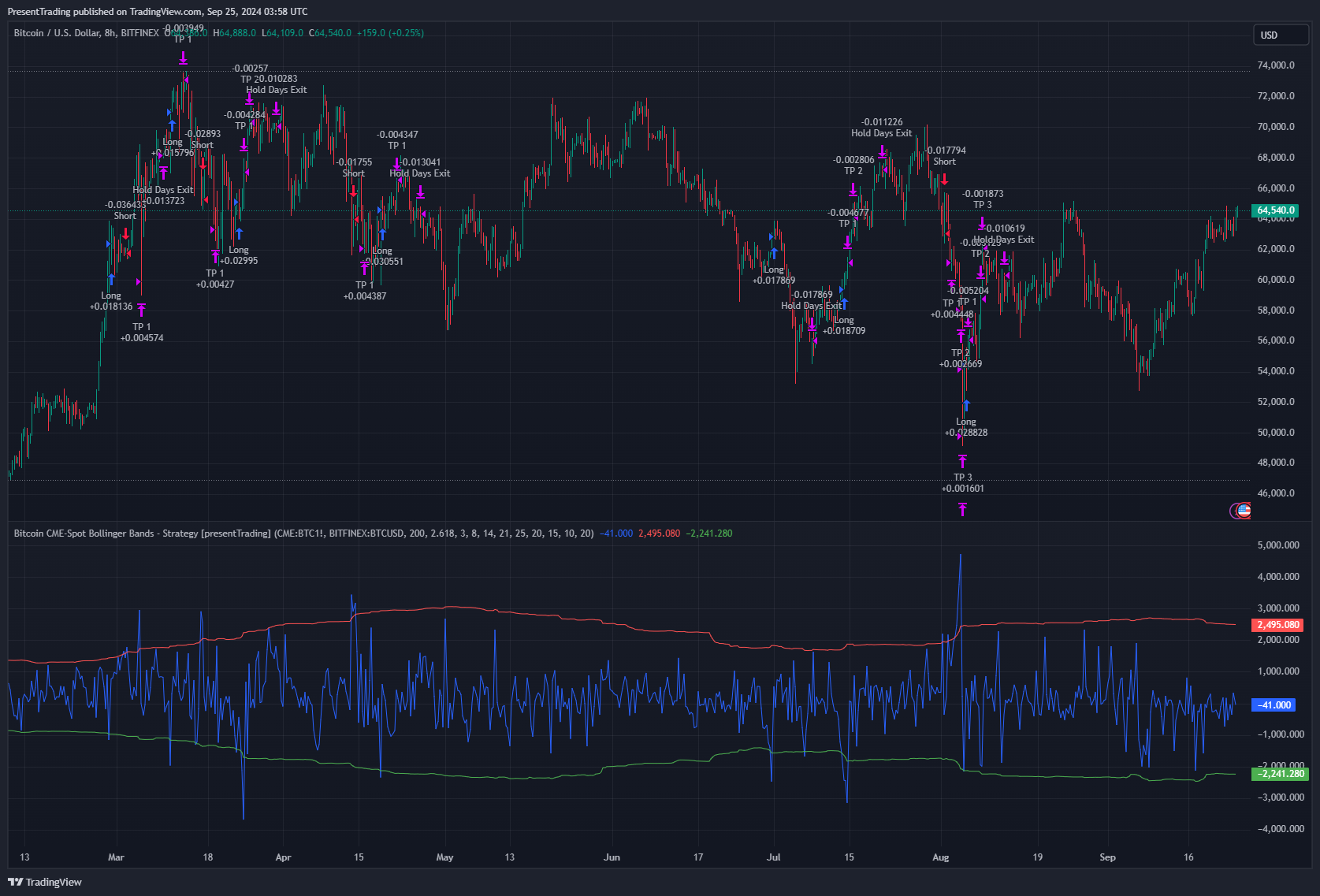 BITFINEX:BTCUSD Chart Image by PresentTrading