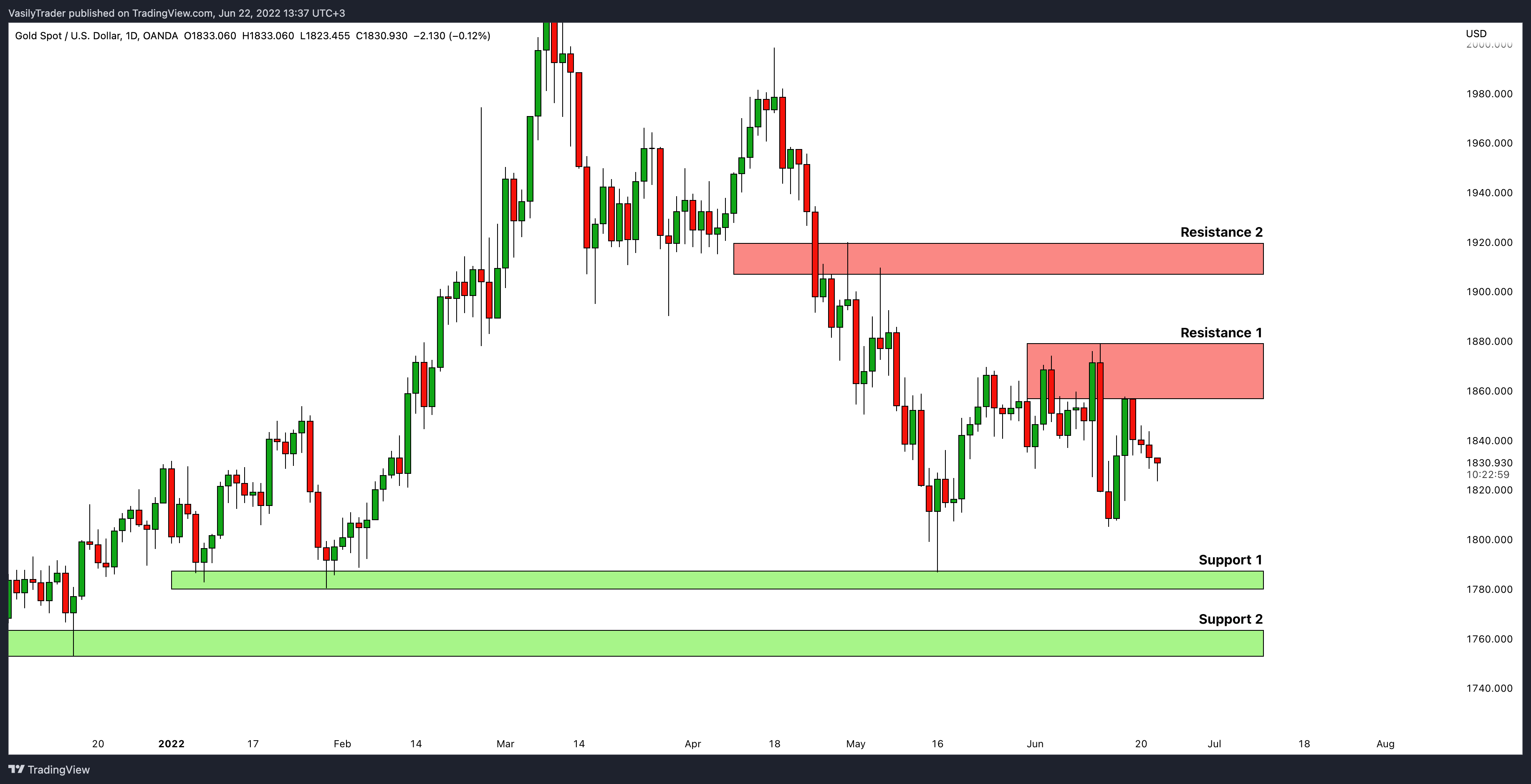 OANDA:XAUUSD Chart Image by VasilyTrader