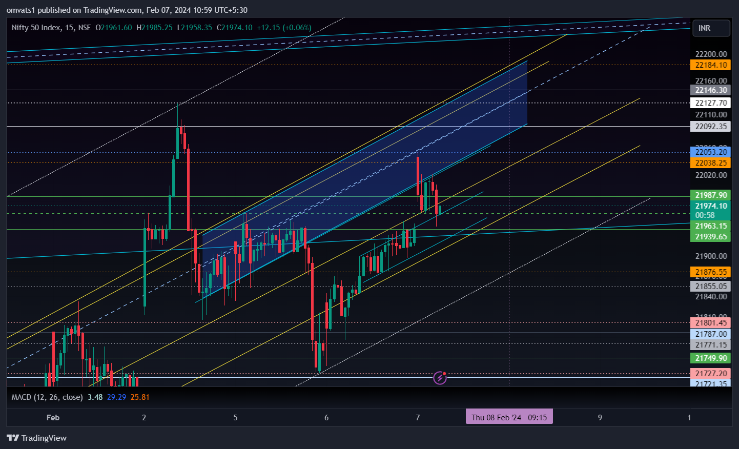 NSE:NIFTY Chart Image by omvats1