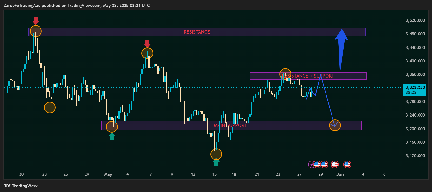 OANDA:XAUUSD Chart Image by ZareeFxTradingAac