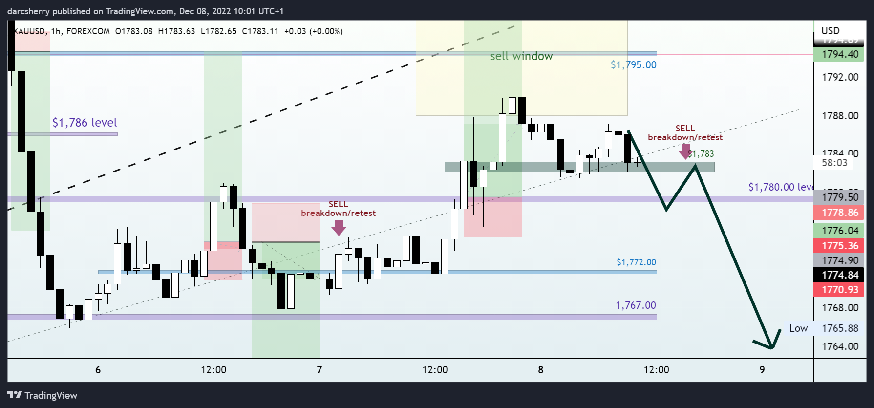 FOREXCOM:XAUUSD Chart Image by darcsherry