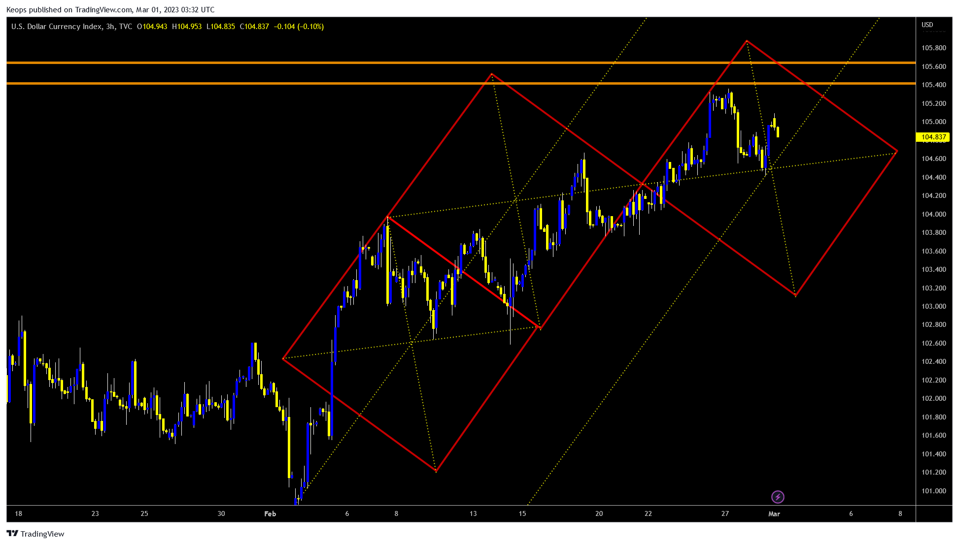 TVC:DXY Chart Image by Keops