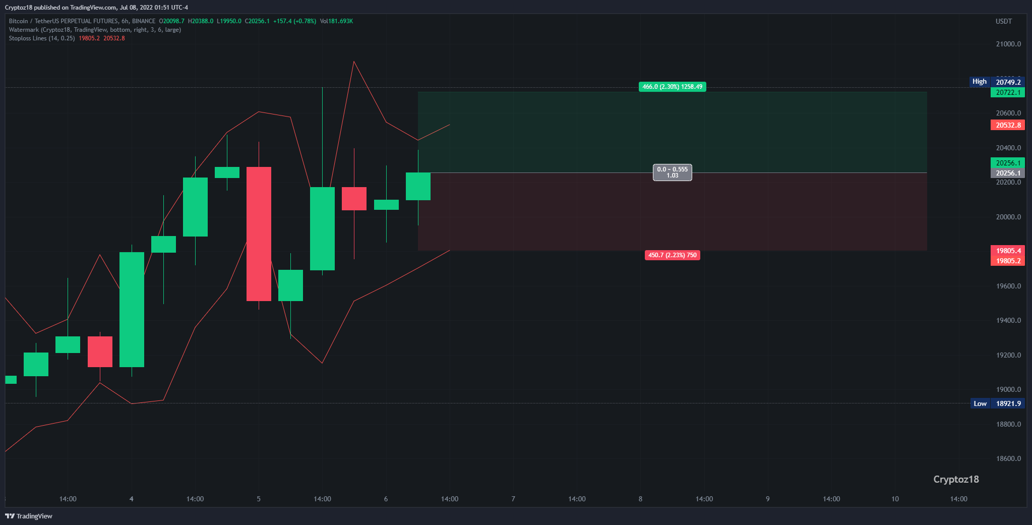 BINANCE:BTCUSDTPERP Chart Image by Hi244me