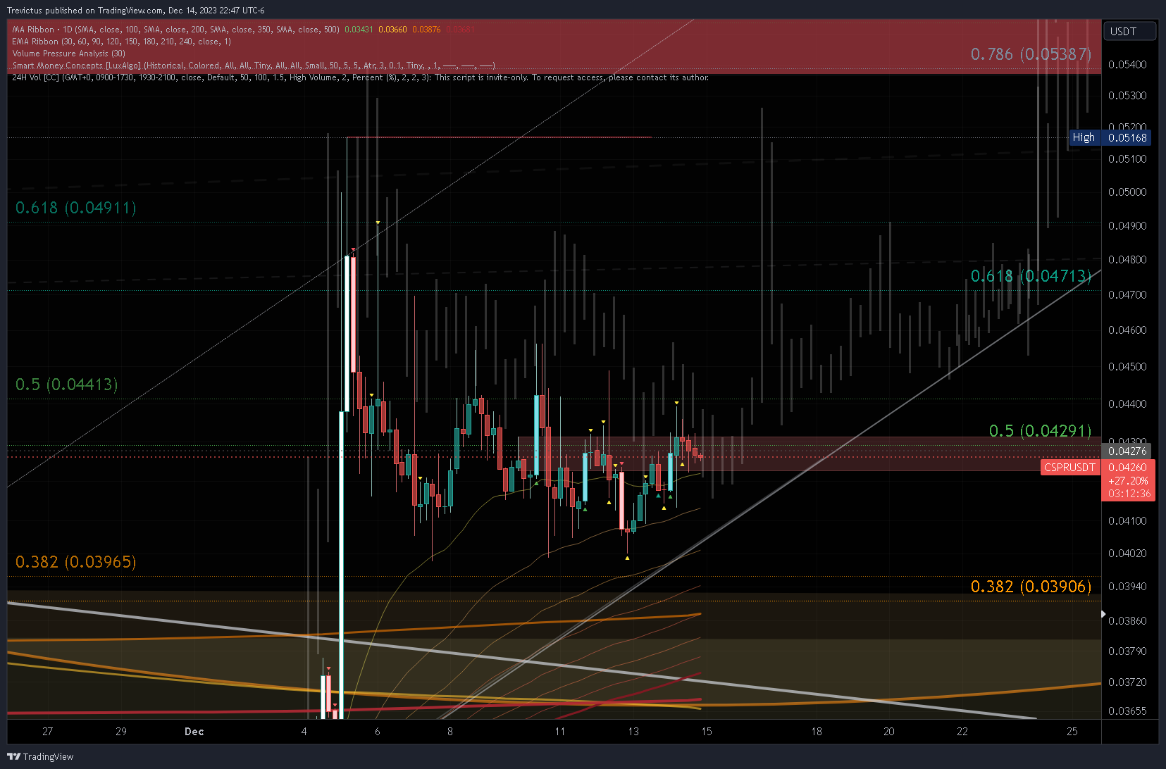 OKX:CSPRUSDT Chart Image by Trevictus