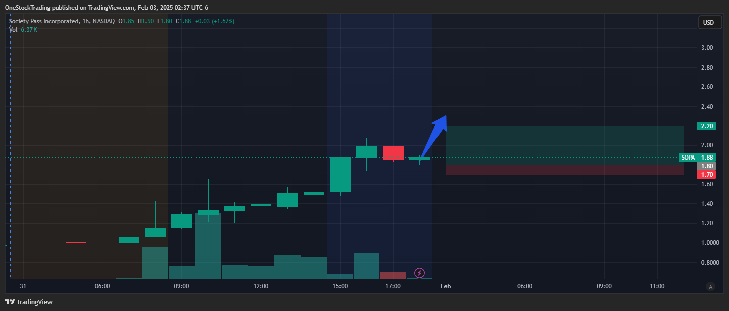 BATS:SOPA Chart Image by OneStockTrading