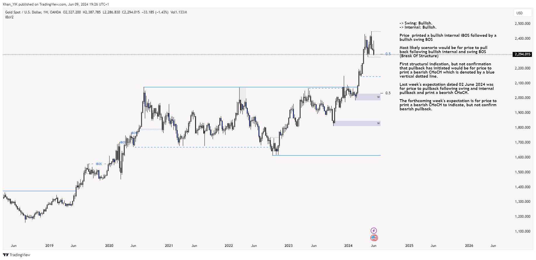 OANDA:XAUUSD Chart Image by Khan_YIK