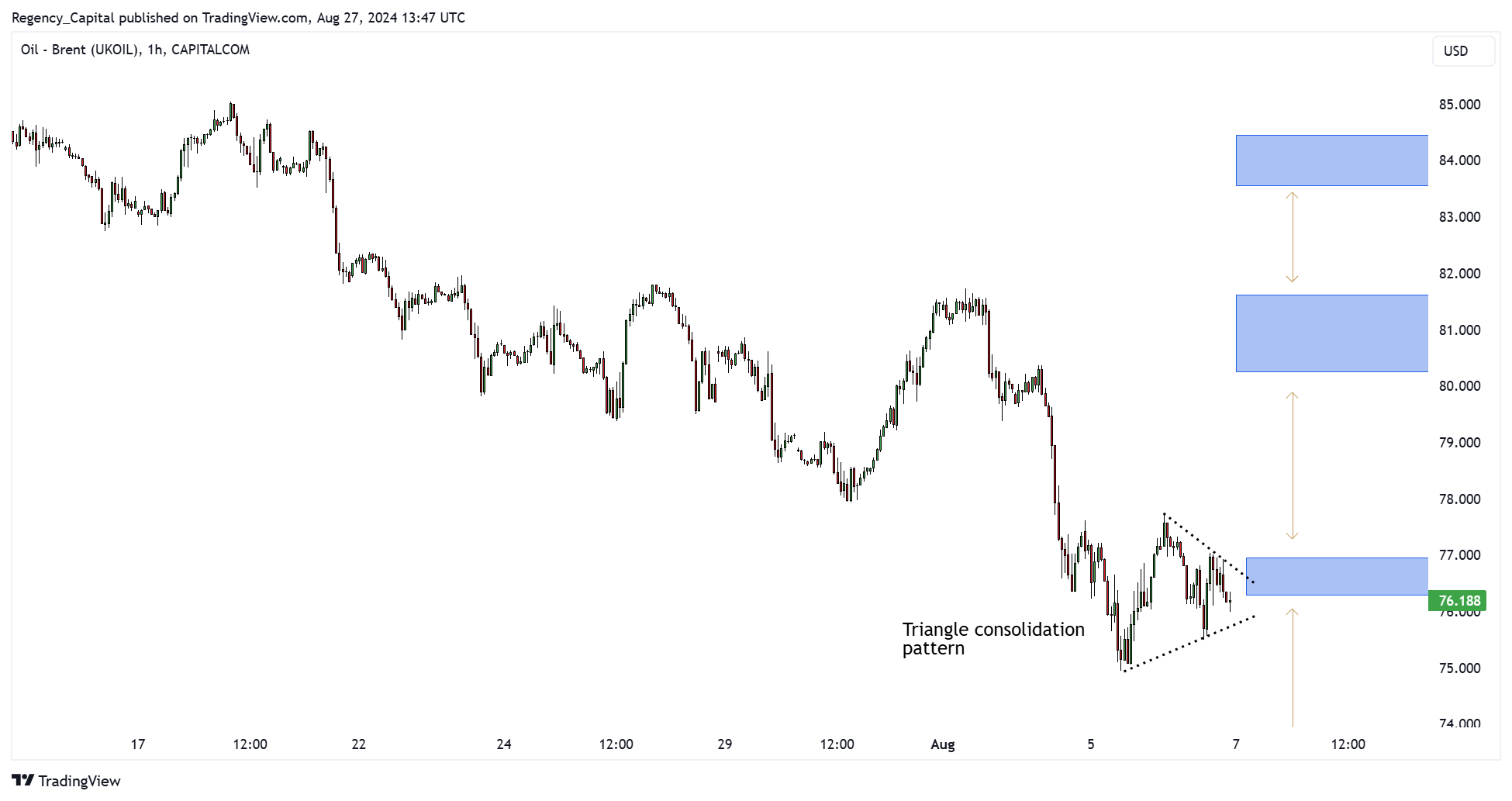 CAPITALCOM:OIL_BRENT Chart Image by Regency_Capital