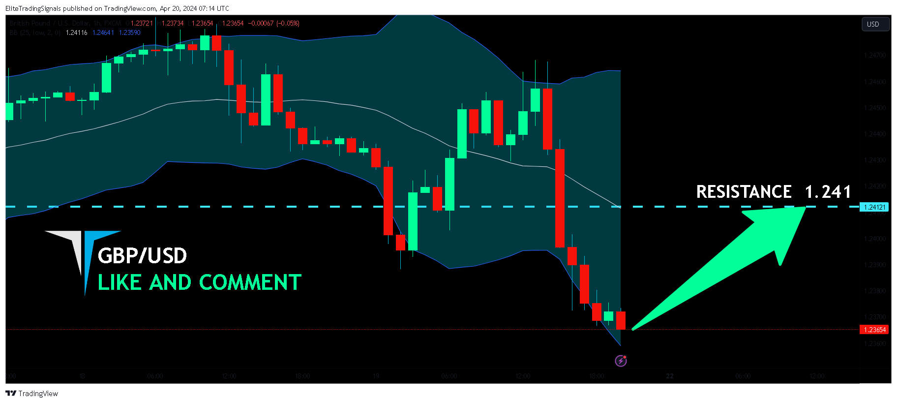 FX:GBPUSD Chart Image by EliteTradingSignals