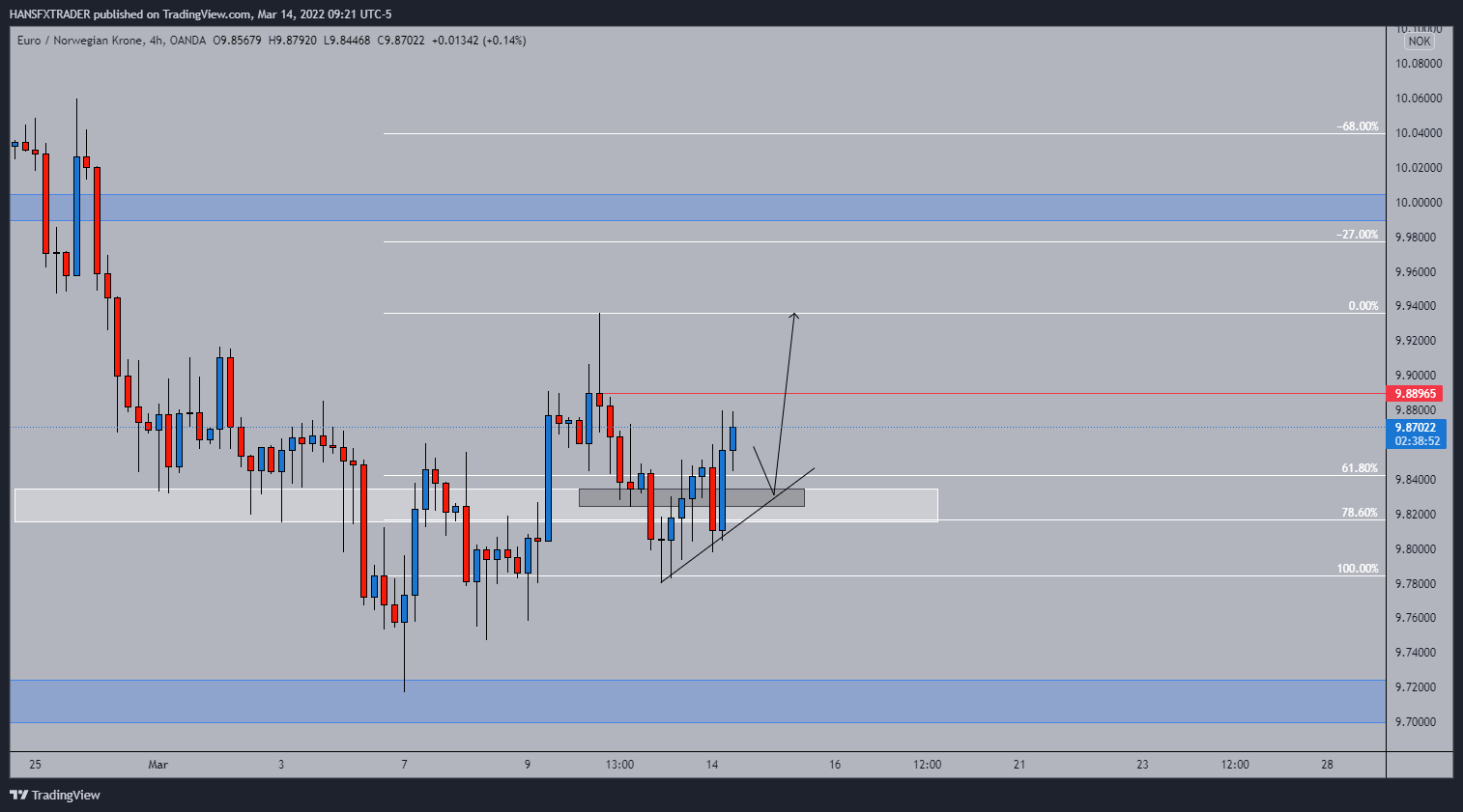 OANDA:EURNOK Chart Image by HANSFXTRADER