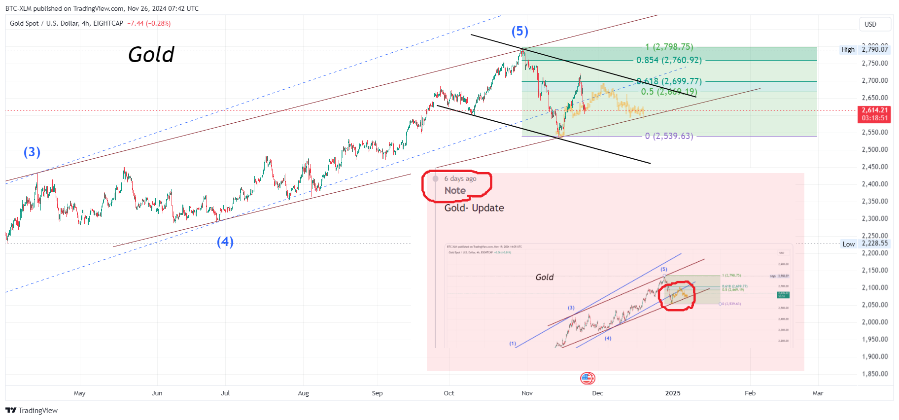 EIGHTCAP:XAUUSD Chart Image by BTC-XLM
