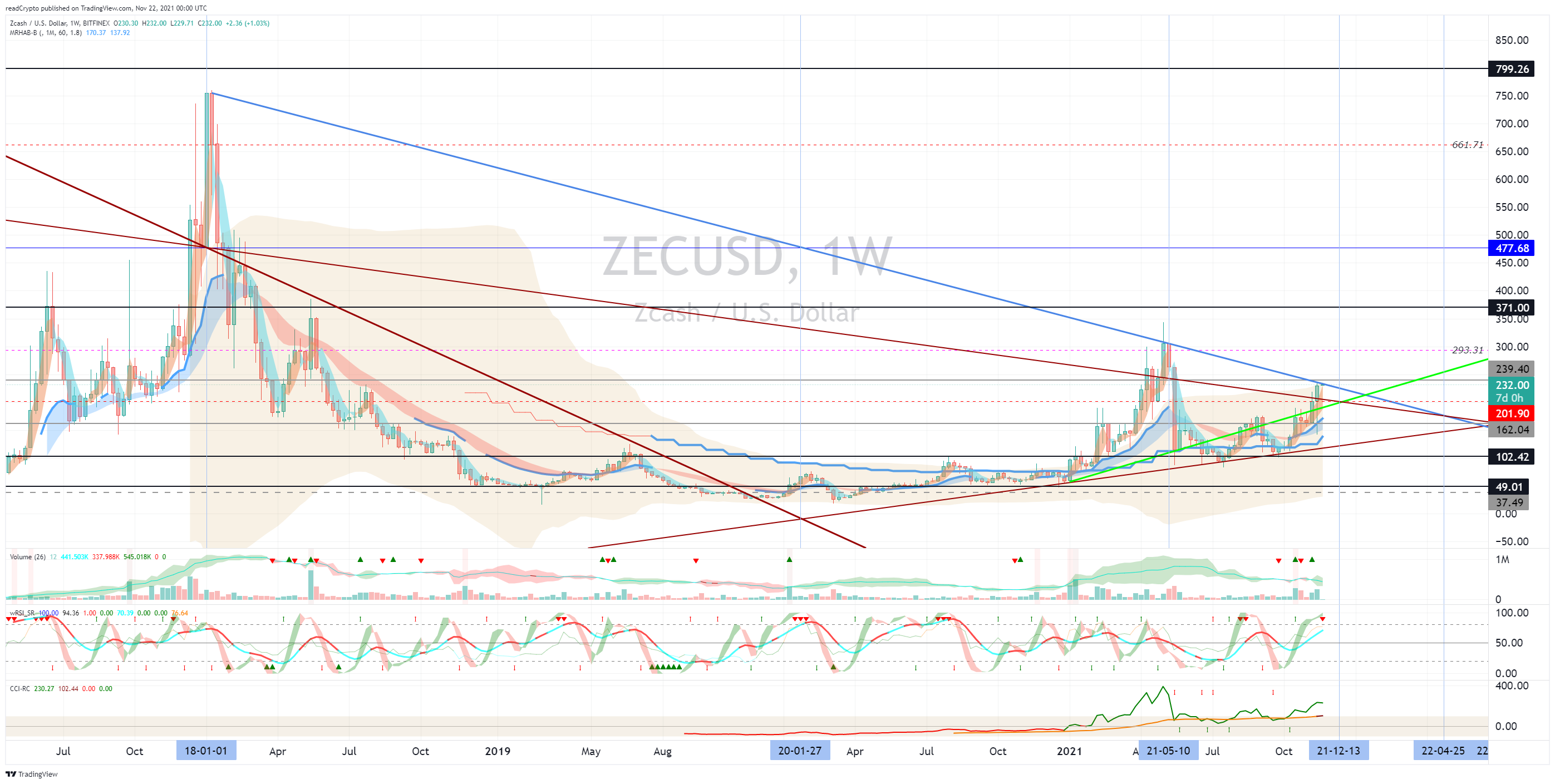 BITFINEX:ZECUSD Chart Image by readCrypto