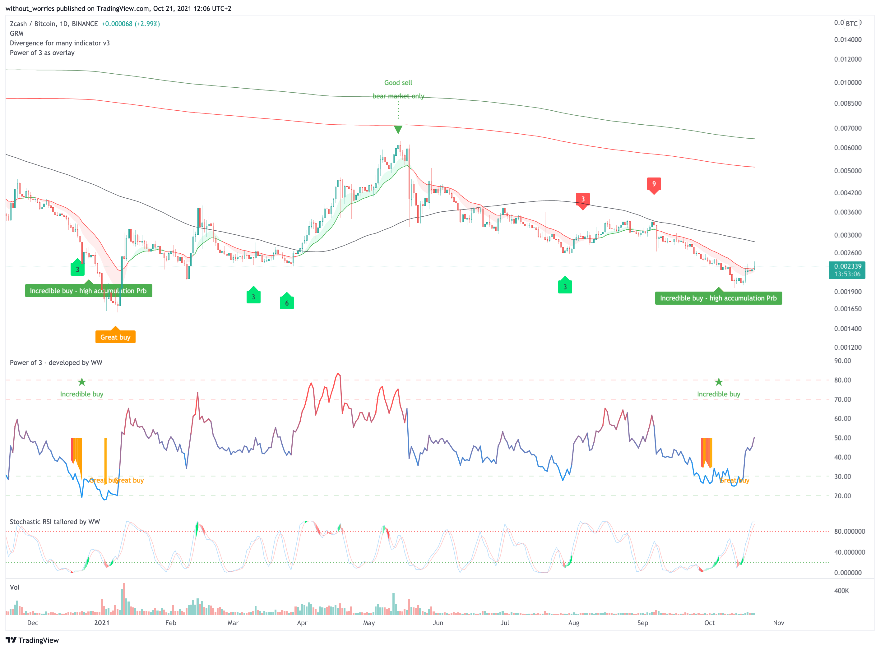 BINANCE:ZECBTC Chart Image by without_worries